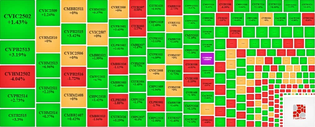 Thị trường chứng quyền ngày 24/09/2025: Triển vọng đã bớt bi quan