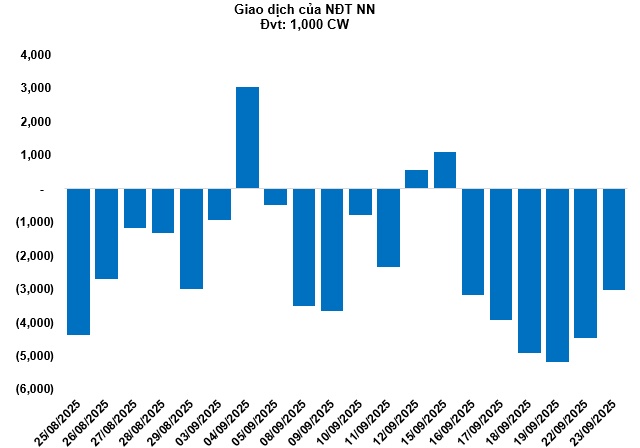 Thị trường chứng quyền ngày 24/09/2025: Triển vọng đã bớt bi quan