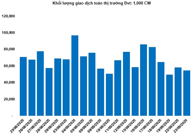 Thị trường chứng quyền ngày 24/09/2025: Triển vọng đã bớt bi quan