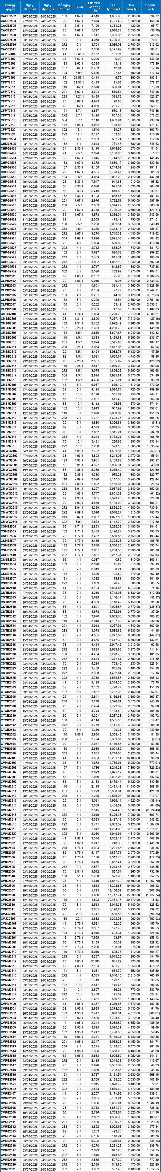Thị trường chứng quyền ngày 24/09/2025: Triển vọng đã bớt bi quan