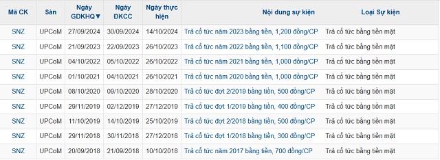 UBND tỉnh Đồng Nai sắp nhận gần 487 tỷ đồng cổ tức từ Sonadezi