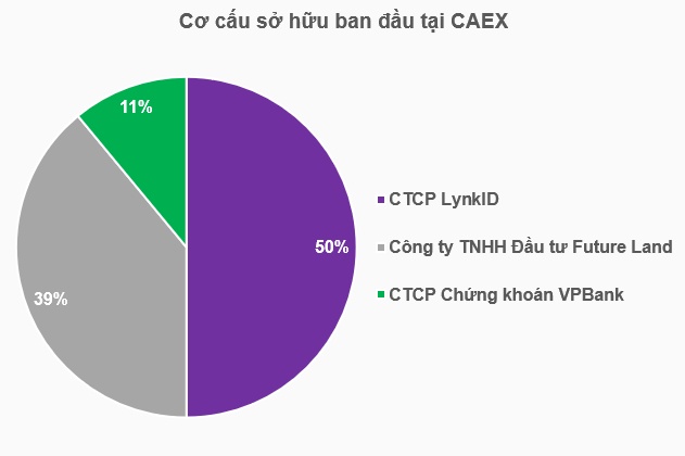 VPBankS góp vốn lập sàn giao dịch tài sản mã hóa