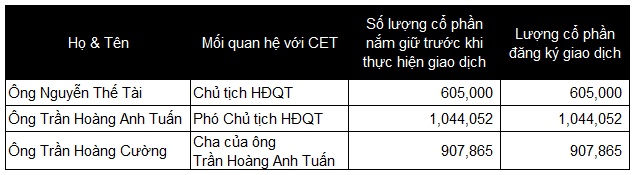 Lãnh đạo và người thân muốn bán sạch cổ phần khi CET tăng sốc