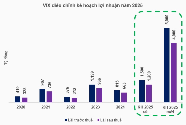VIX chốt trình cổ đông thông qua kế hoạch mới, lãi gấp 3.3 lần bản cũ