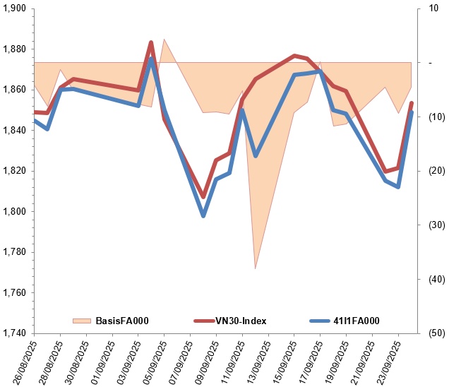 Chứng khoán phái sinh ngày 25/09/2025: Triển vọng ngắn hạn đang được cải thiện?