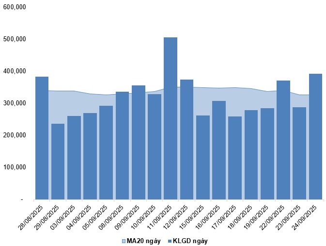 Chứng khoán phái sinh ngày 25/09/2025: Triển vọng ngắn hạn đang được cải thiện?