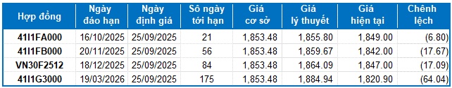Chứng khoán phái sinh ngày 25/09/2025: Triển vọng ngắn hạn đang được cải thiện?