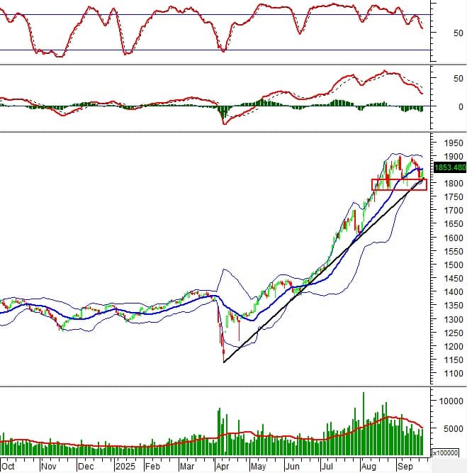 Chứng khoán phái sinh ngày 25/09/2025: Triển vọng ngắn hạn đang được cải thiện?