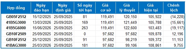 Chứng khoán phái sinh ngày 25/09/2025: Triển vọng ngắn hạn đang được cải thiện?