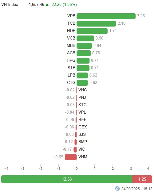 Vietstock Daily 25/09/2025: Đáy cũ tháng 08/2025 hỗ trợ tốt?
