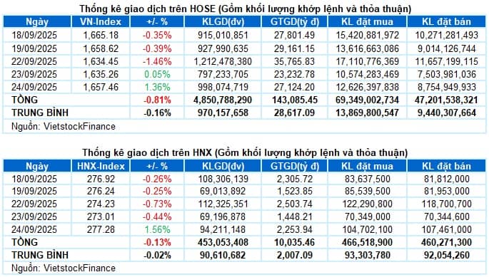 Vietstock Daily 25/09/2025: Đáy cũ tháng 08/2025 hỗ trợ tốt?