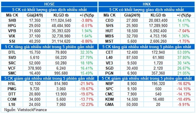 Vietstock Daily 25/09/2025: Đáy cũ tháng 08/2025 hỗ trợ tốt?