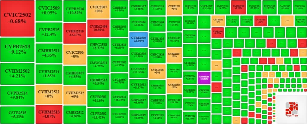Thị trường chứng quyền ngày 25/09/2025: Khởi sắc cùng thị trường cơ sở