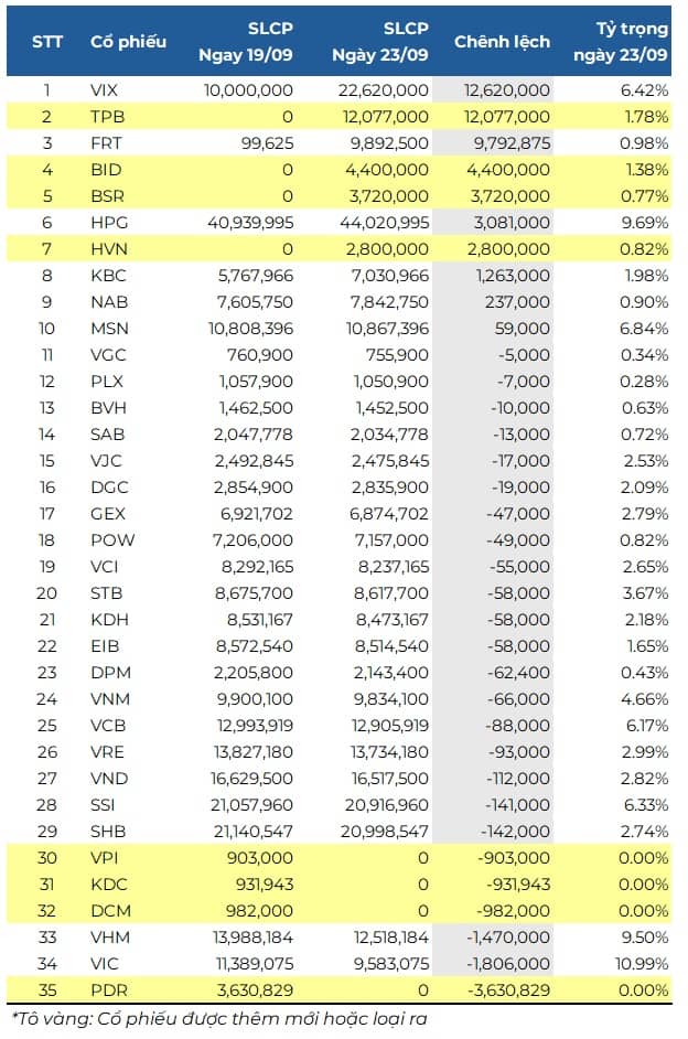 Ông lớn quỹ ETF Đài Loan loại ra 4 cổ phiếu và mua hàng triệu cp ngân hàng, chứng khoán