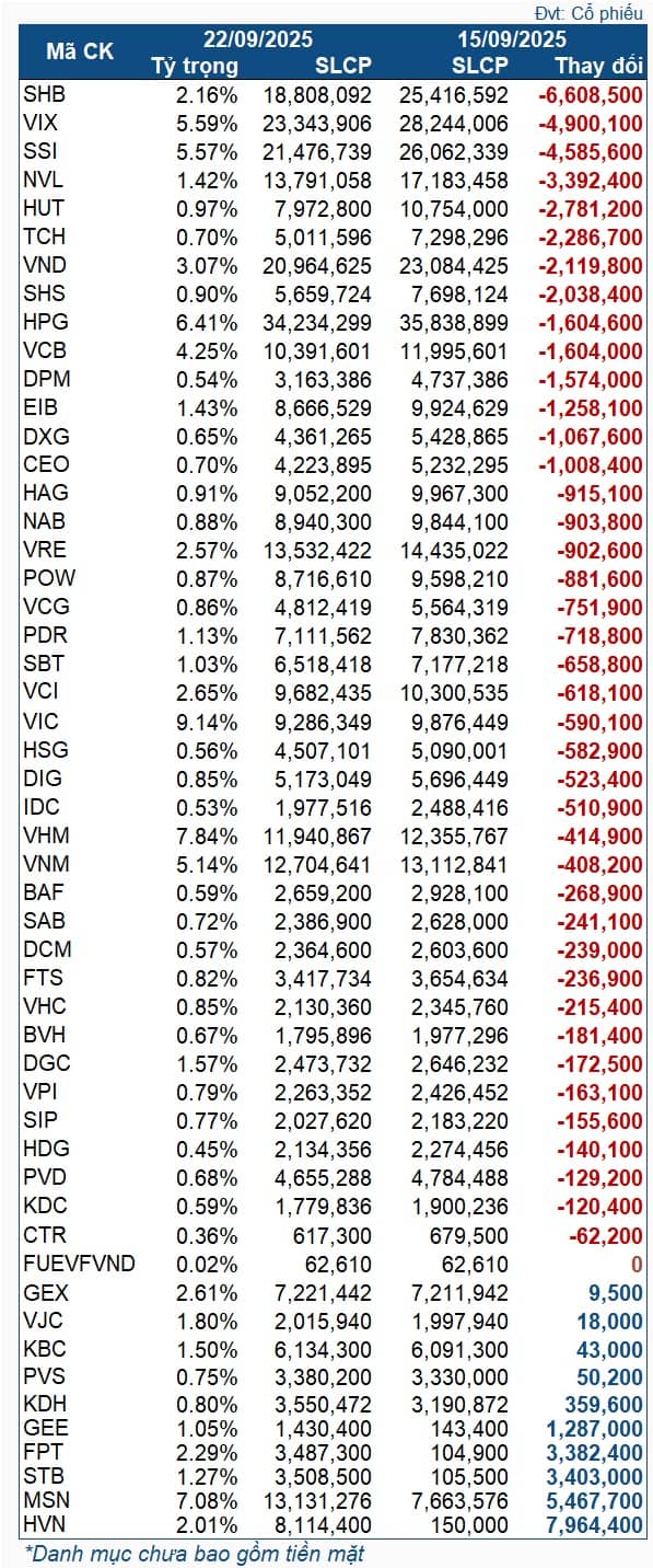 Quỹ ETF nửa tỷ đô mua bán mạnh trong tuần cơ cấu danh mục