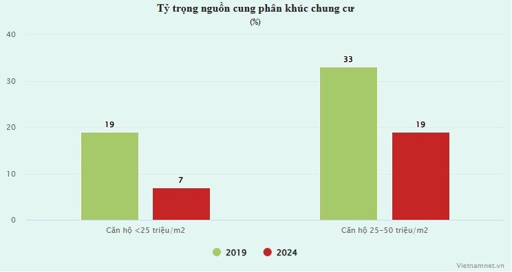 Đua nhau bán chung cư 100 triệu đồng/m2, ai có tiền mà mua