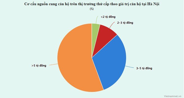 Đua nhau bán chung cư 100 triệu đồng/m2, ai có tiền mà mua