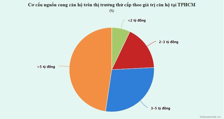 Đua nhau bán chung cư 100 triệu đồng/m2, ai có tiền mà mua