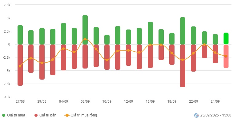 Vietstock Daily 26/09/2025: Phân hóa rõ nét?