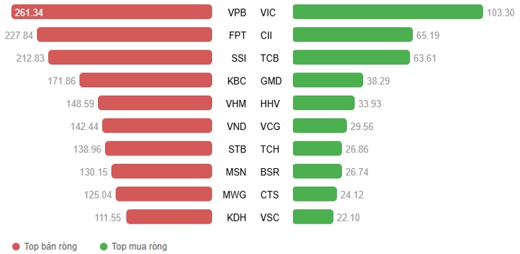 Vietstock Daily 26/09/2025: Phân hóa rõ nét?
