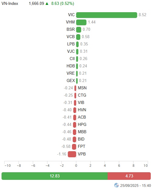 Vietstock Daily 26/09/2025: Phân hóa rõ nét?