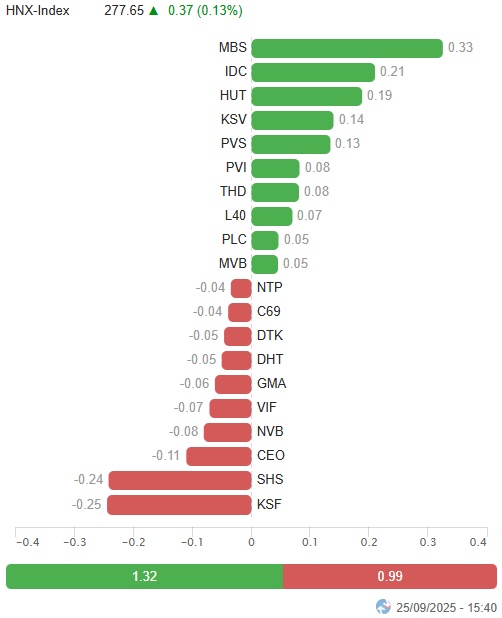 Vietstock Daily 26/09/2025: Phân hóa rõ nét?