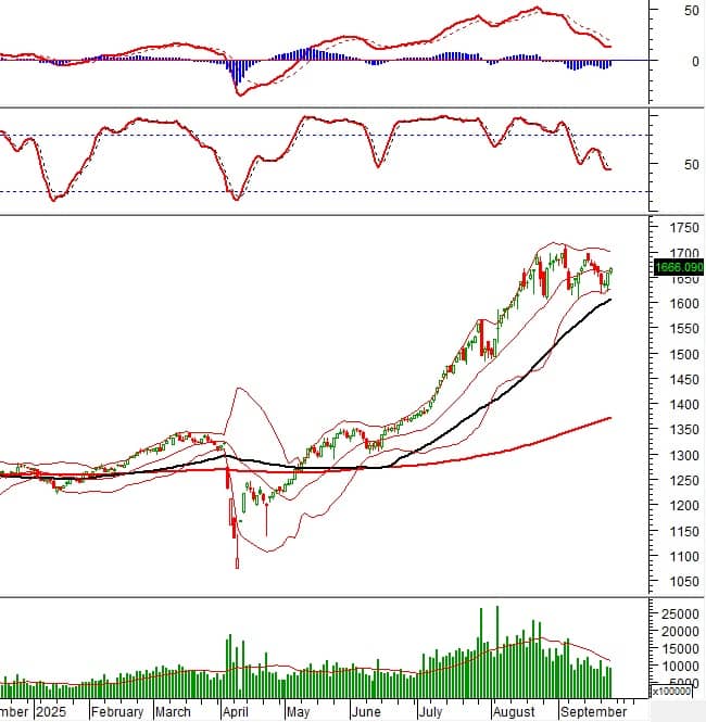 Vietstock Daily 26/09/2025: Phân hóa rõ nét?