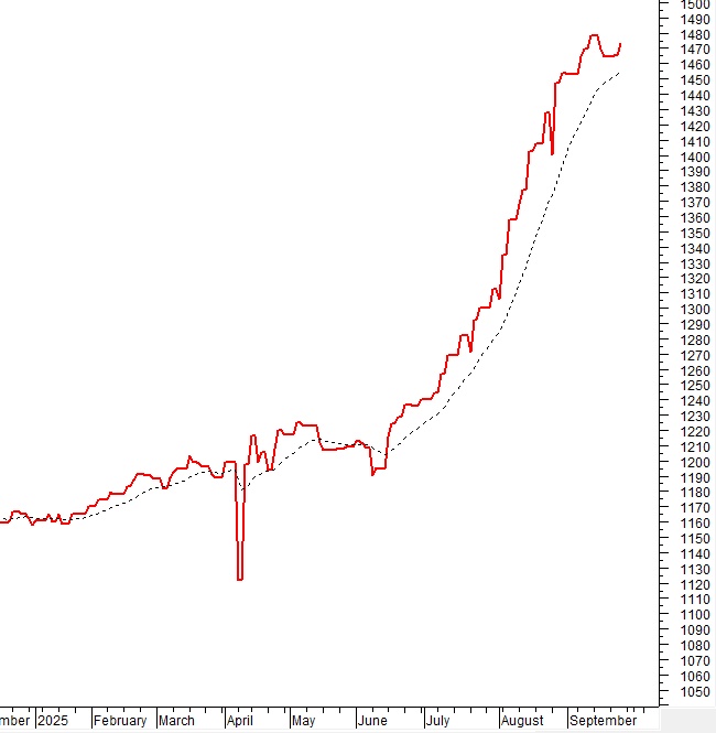 Vietstock Daily 26/09/2025: Phân hóa rõ nét?