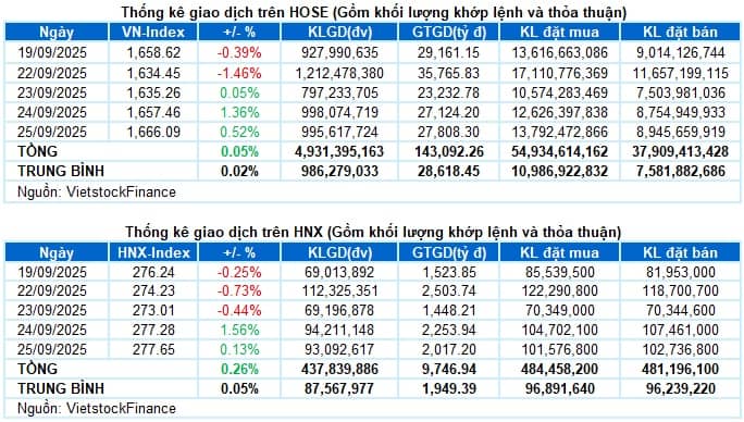 Vietstock Daily 26/09/2025: Phân hóa rõ nét?