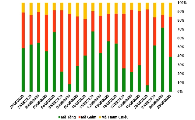 Thị trường chứng quyền ngày 26/09/2025: Thanh khoản toàn thị trường tiếp tục giảm sâu