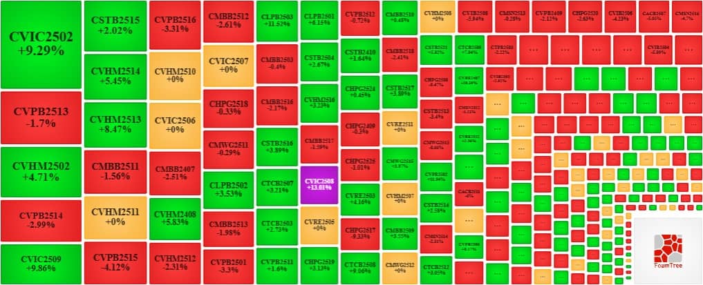 Thị trường chứng quyền ngày 26/09/2025: Thanh khoản toàn thị trường tiếp tục giảm sâu