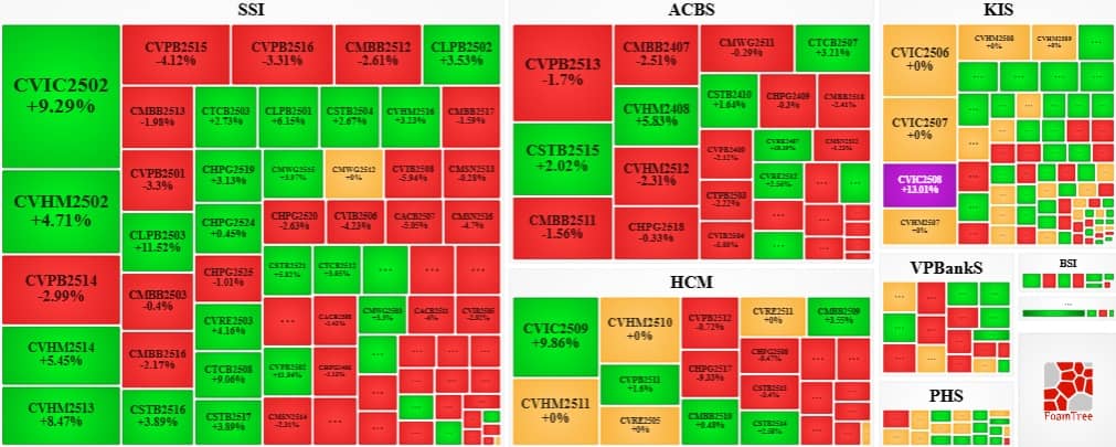 Thị trường chứng quyền ngày 26/09/2025: Thanh khoản toàn thị trường tiếp tục giảm sâu