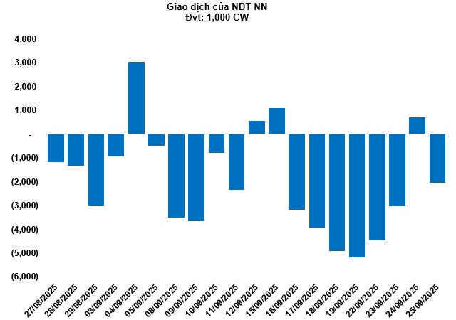 Thị trường chứng quyền ngày 26/09/2025: Thanh khoản toàn thị trường tiếp tục giảm sâu