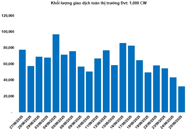 Thị trường chứng quyền ngày 26/09/2025: Thanh khoản toàn thị trường tiếp tục giảm sâu