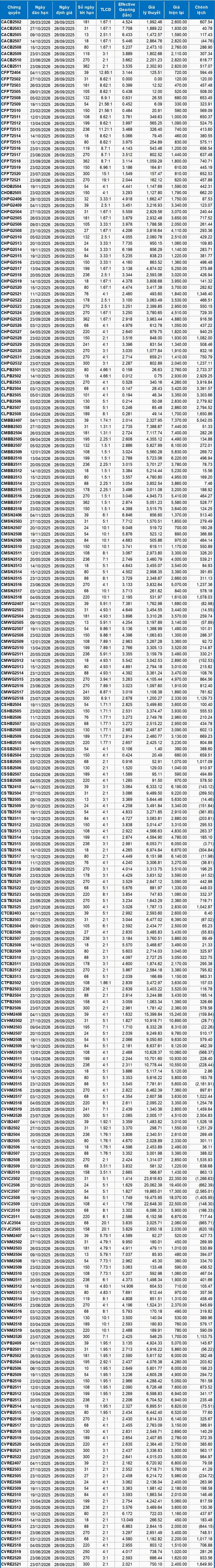 Thị trường chứng quyền ngày 26/09/2025: Thanh khoản toàn thị trường tiếp tục giảm sâu