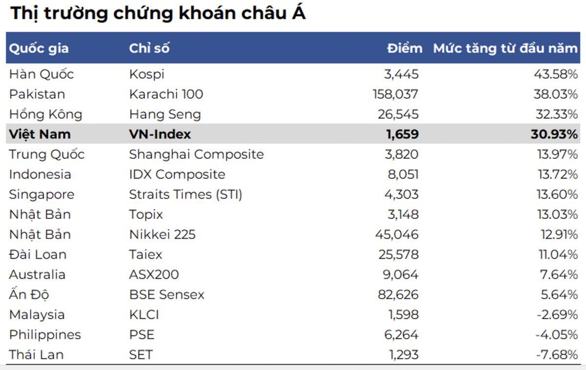 Tăng hơn 30%, chứng khoán Việt Nam tăng mạnh thứ 4 tại châu Á