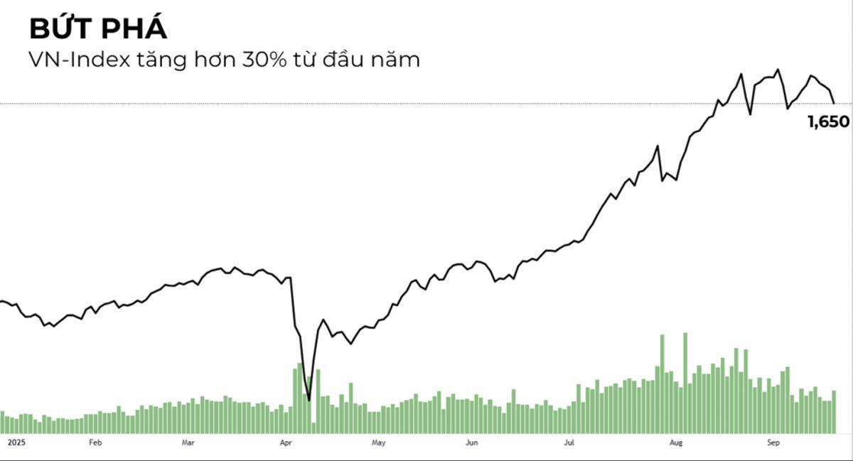 Tăng hơn 30%, chứng khoán Việt Nam tăng mạnh thứ 4 tại châu Á