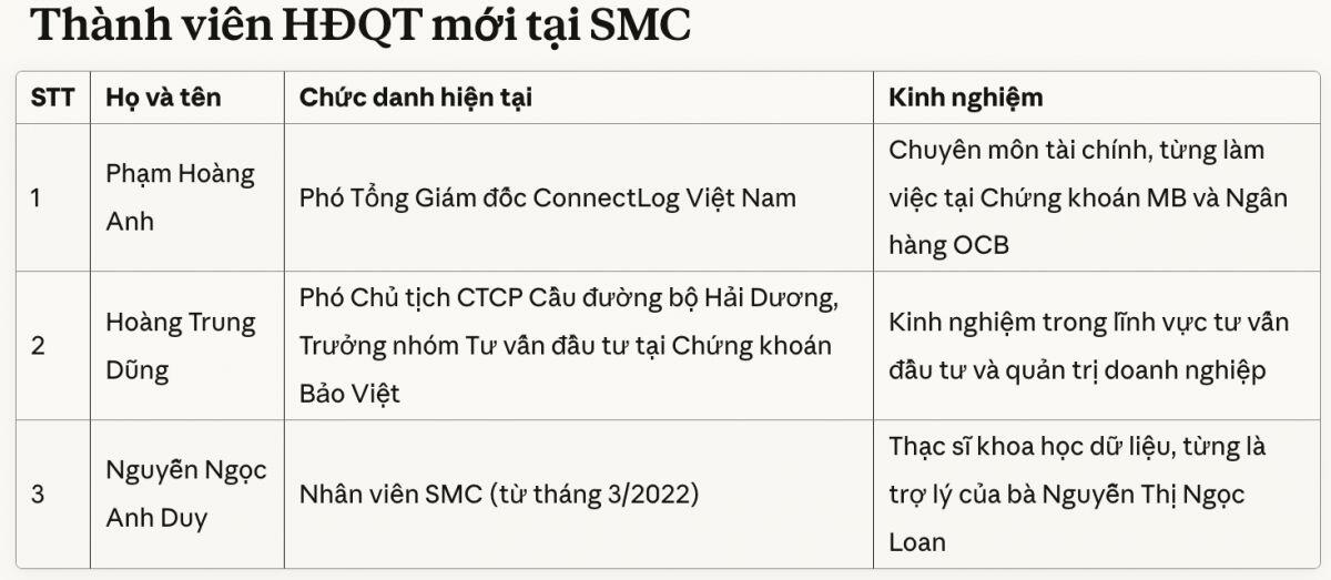 Biến động tại SMC: Chủ tịch từ nhiệm, xuất hiện nhóm cổ đông mới nắm giữ hơn 20% cổ phần