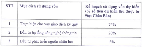 VPS kích hoạt IPO, muốn chào bán tối đa hơn 200 triệu cp