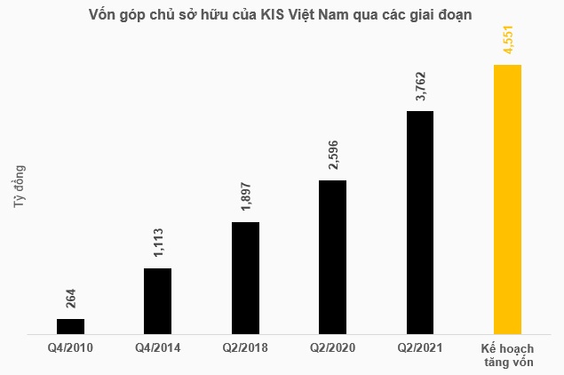 KIS Việt Nam trình cổ đông phương án tăng vốn vượt 4,500 tỷ đồng
