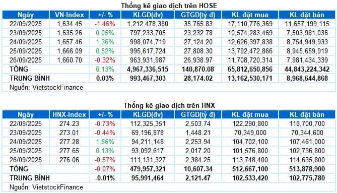 Chứng khoán Tuần 22-26/09/2025: Rào cản từ khối ngoại