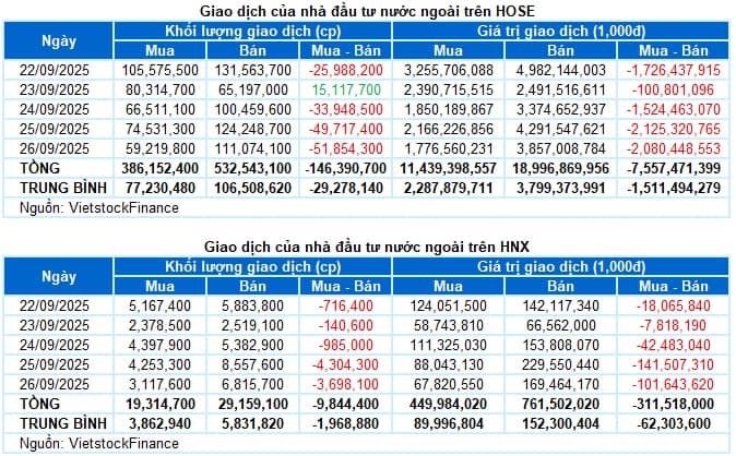 Chứng khoán Tuần 22-26/09/2025: Rào cản từ khối ngoại