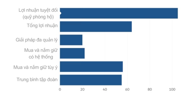 Liệu quỹ phòng hộ niêm yết lớn nhất thế giới có thể "gượng dậy"?