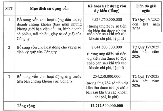 VPBankS công bố giá IPO 33,900 đồng/cp, định giá 2.4 tỷ USD