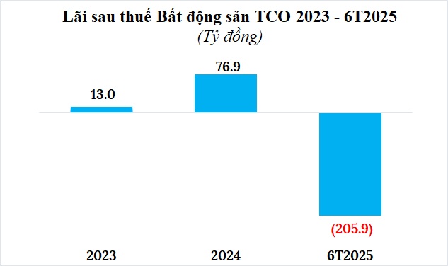 Bất động sản TCO chi 2.5 ngàn tỷ mua lại trái phiếu trước hạn, lỗ hơn 200 tỷ nửa đầu năm