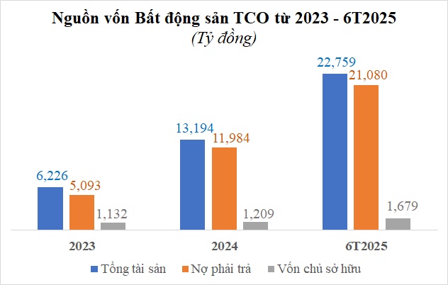 Bất động sản TCO chi 2.5 ngàn tỷ mua lại trái phiếu trước hạn, lỗ hơn 200 tỷ nửa đầu năm