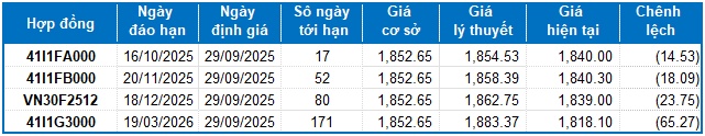 Chứng khoán phái sinh tuần 29/09-03/10/2025: Tâm lý thận trọng bao trùm thị trường