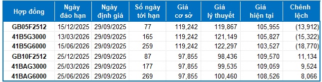 Chứng khoán phái sinh tuần 29/09-03/10/2025: Tâm lý thận trọng bao trùm thị trường
