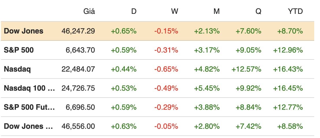 Dow Jones tăng 300 điểm sau báo cáo lạm phát PCE