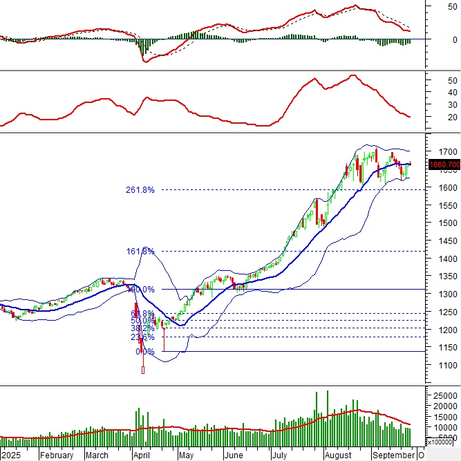 Phân tích kỹ thuật chứng khoán Việt Nam: Tuần 29/09-03/10/2025